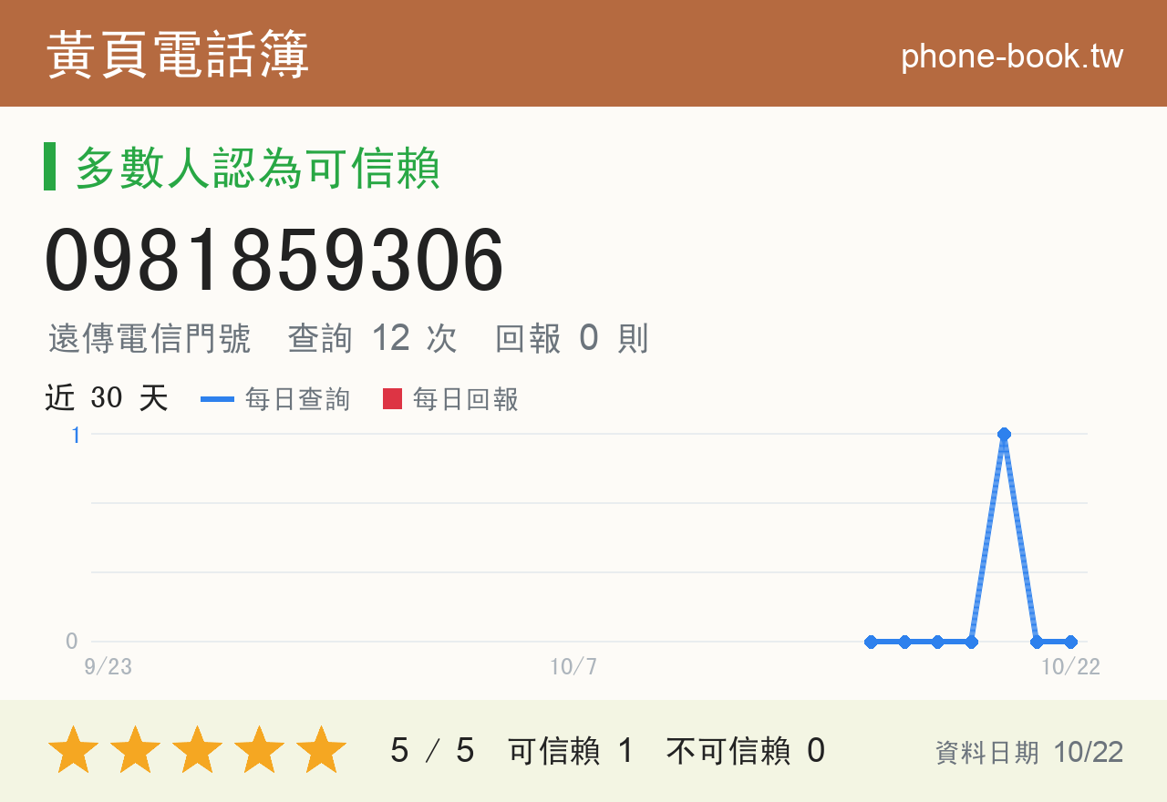 0981859306 評分卡：查詢 12 次、網友回報 0 則