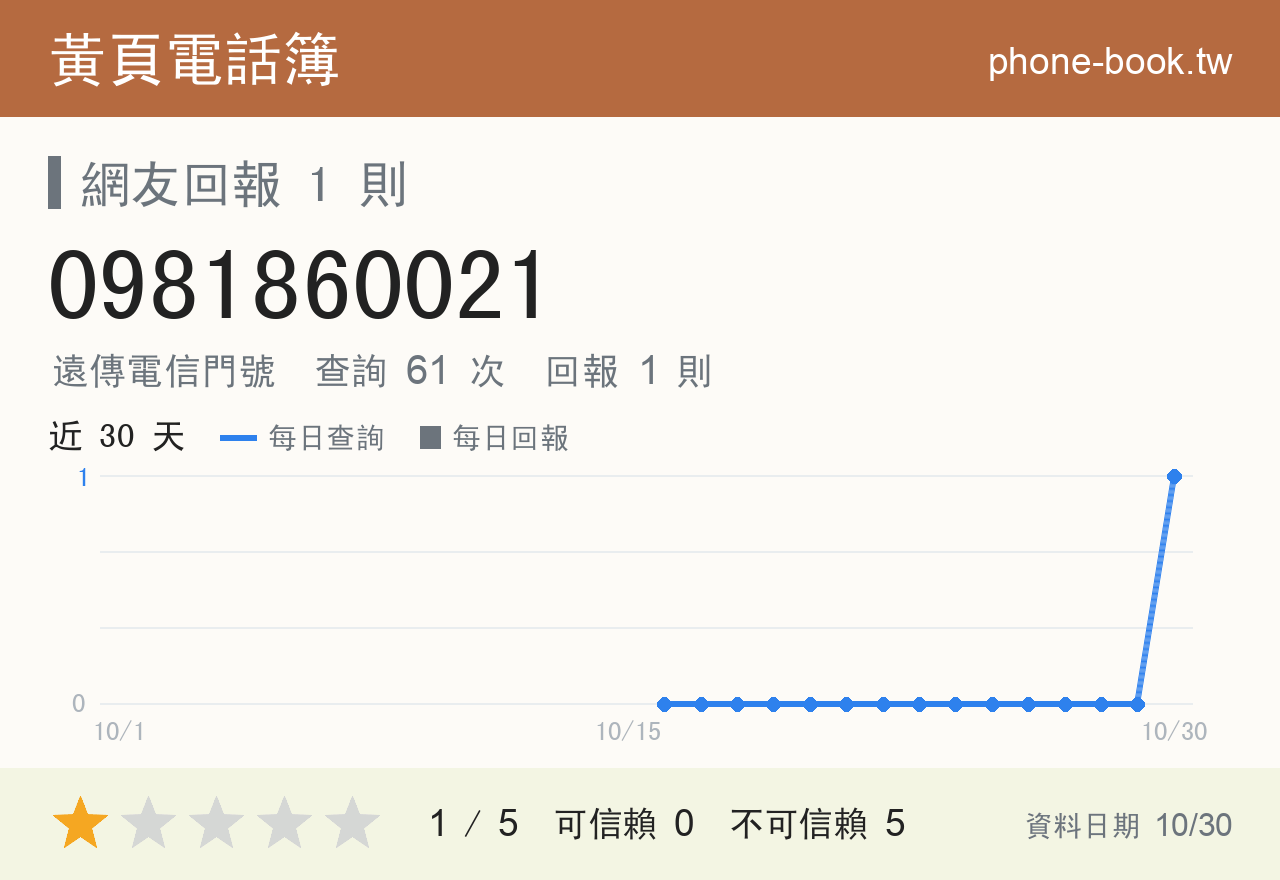 0981860021 評分卡：查詢 61 次、網友回報 1 則