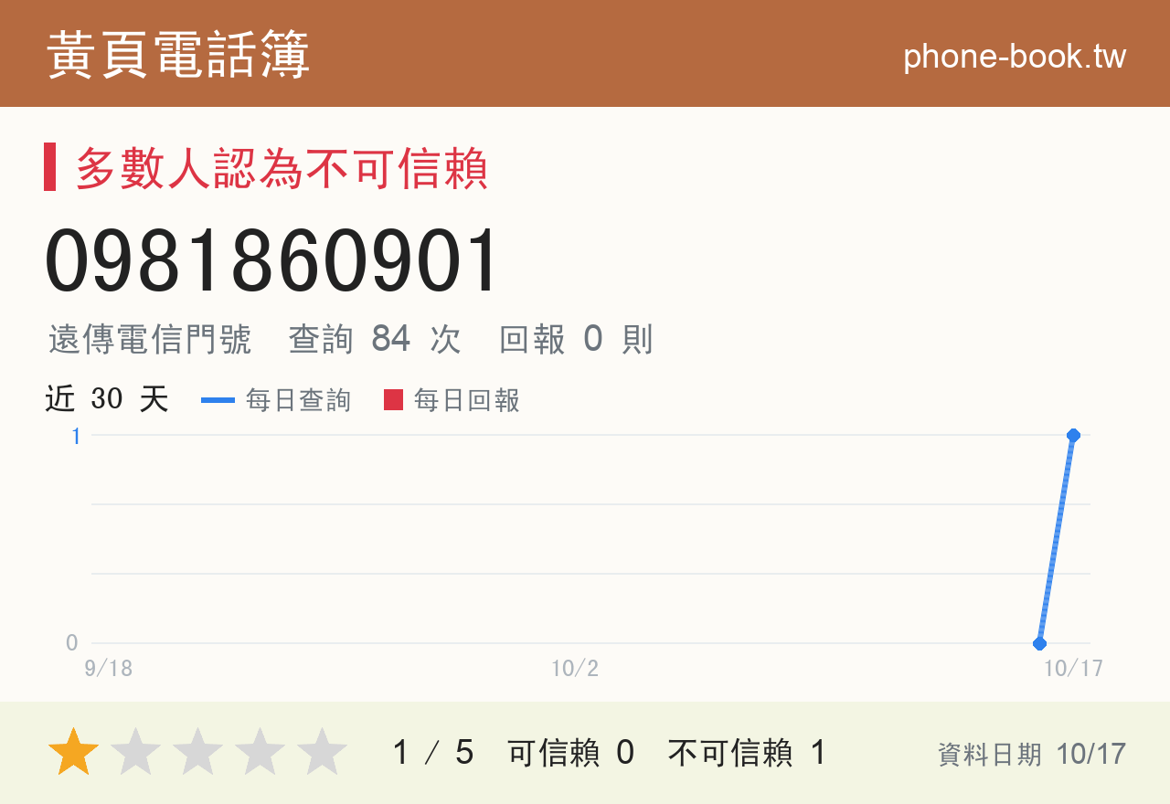 0981860901 評分卡：查詢 84 次、網友回報 0 則