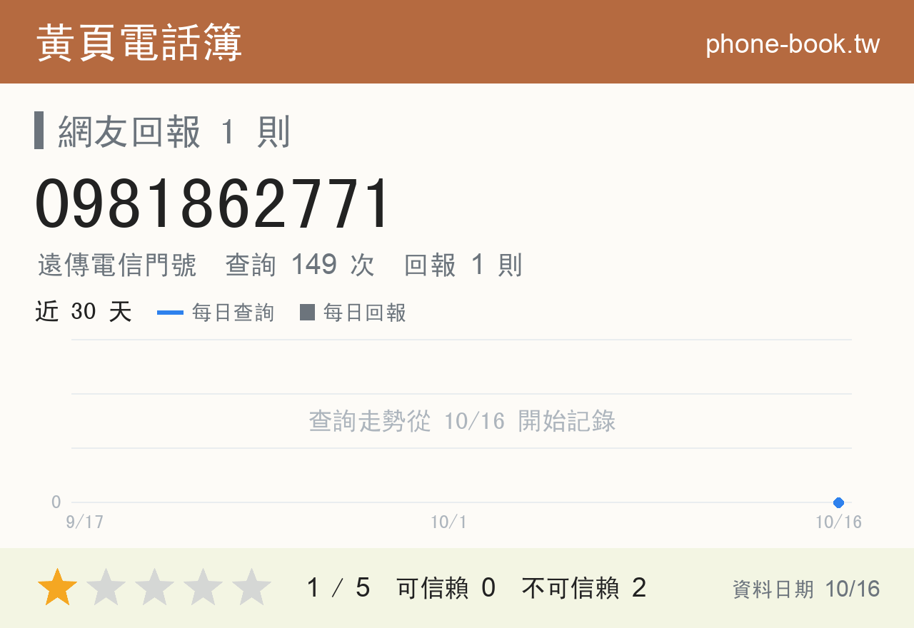 0981862771 評分卡：查詢 149 次、網友回報 1 則