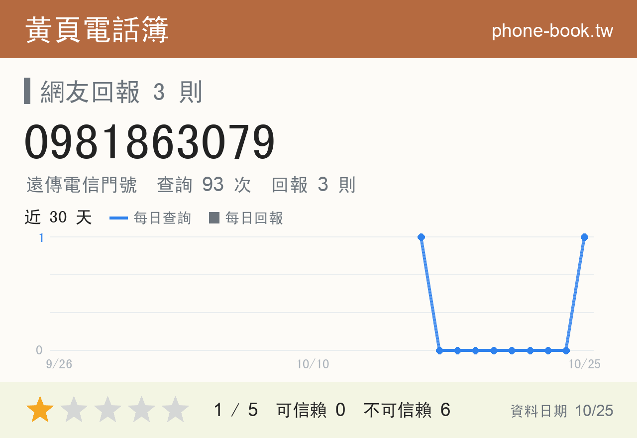 0981863079 評分卡：查詢 93 次、網友回報 3 則