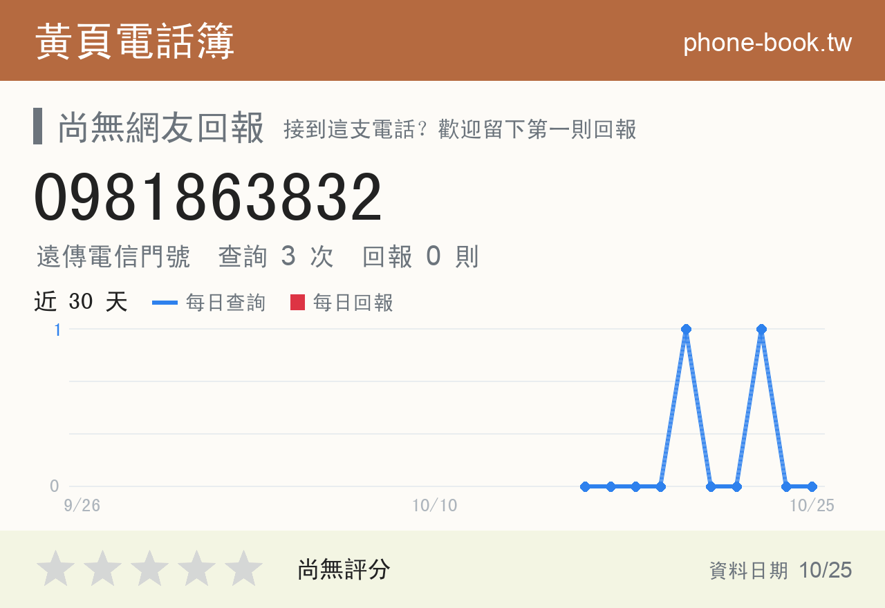0981863832 評分卡：查詢 3 次、網友回報 0 則