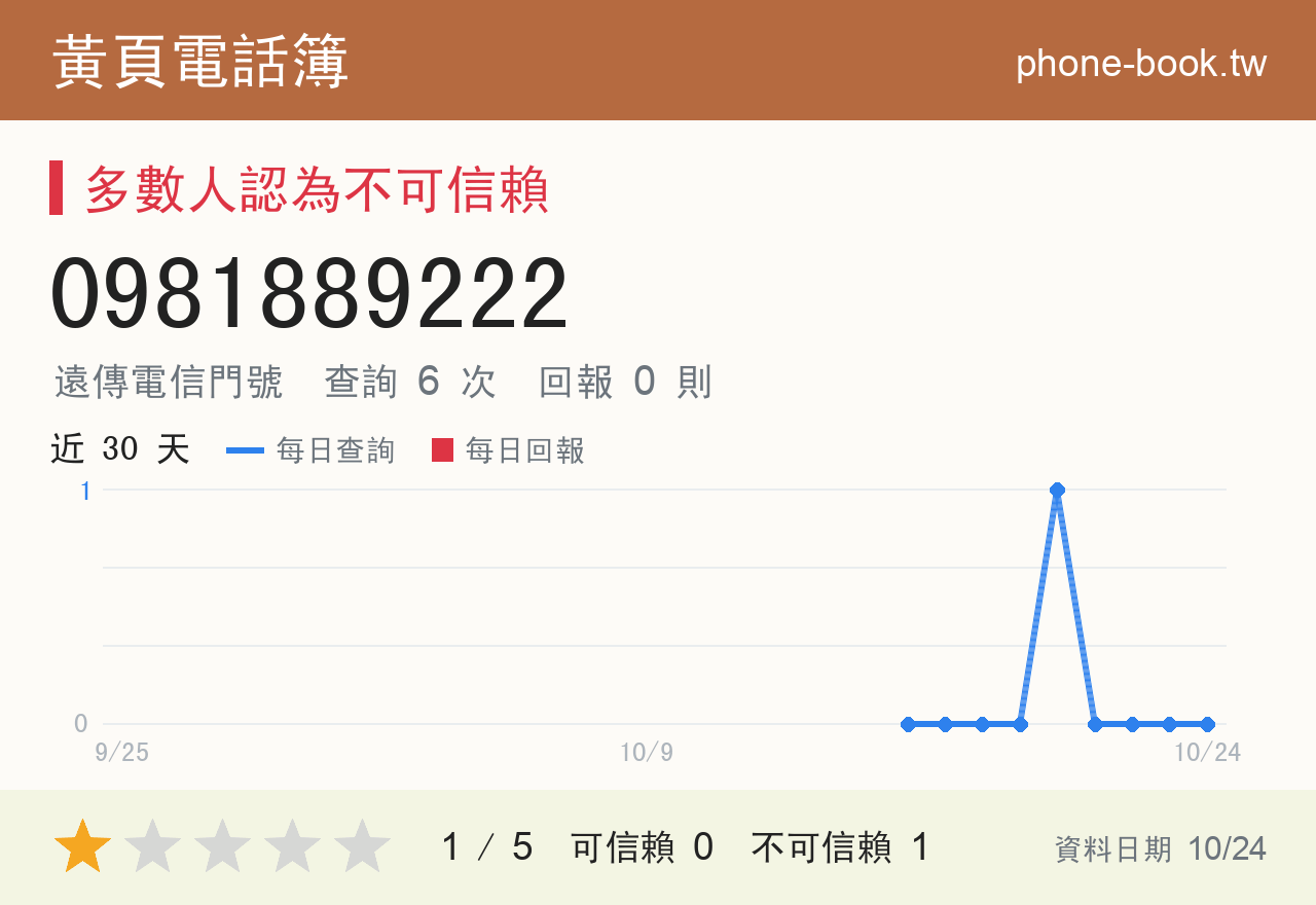 0981889222 評分卡：查詢 6 次、網友回報 0 則