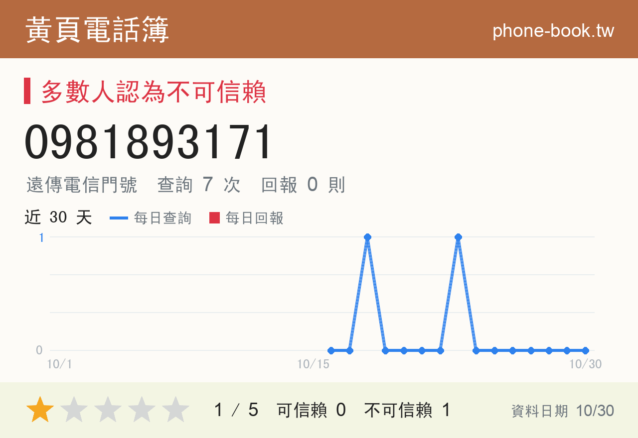 0981893171 評分卡：查詢 7 次、網友回報 0 則