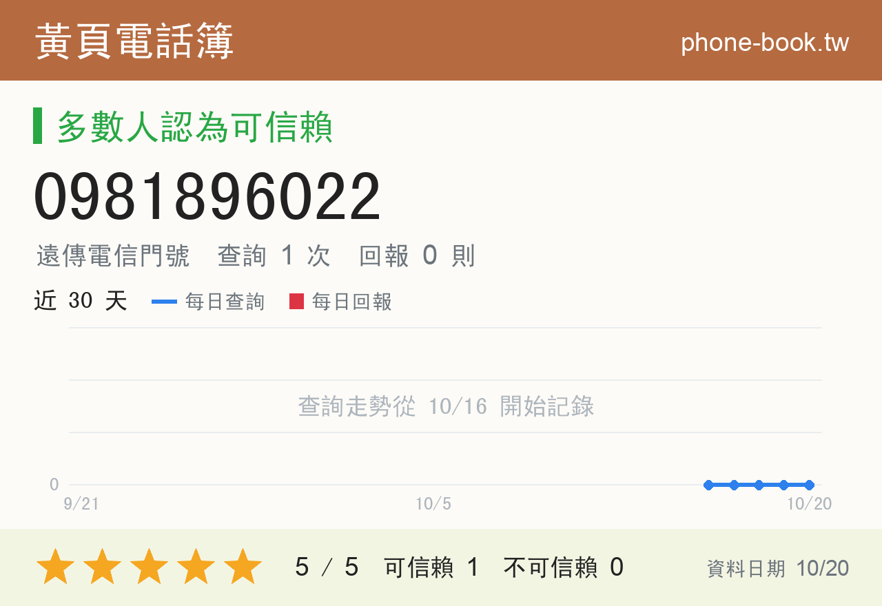 0981896022 評分卡：查詢 1 次、網友回報 0 則