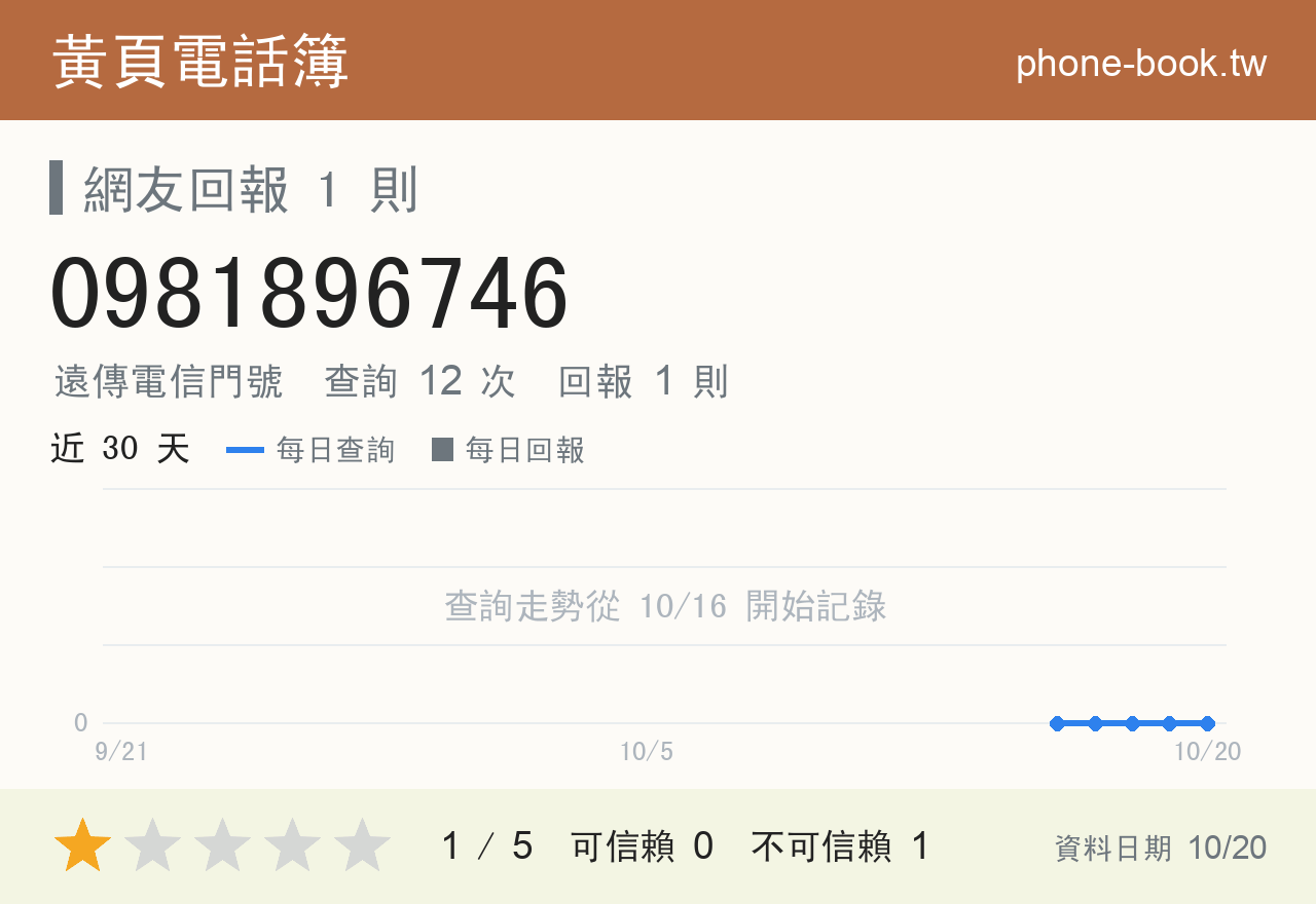0981896746 評分卡：查詢 12 次、網友回報 1 則