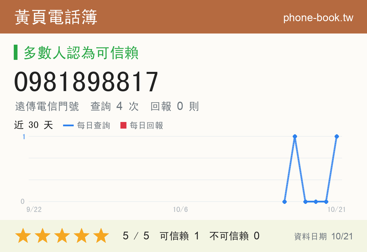 0981898817 評分卡：查詢 4 次、網友回報 0 則