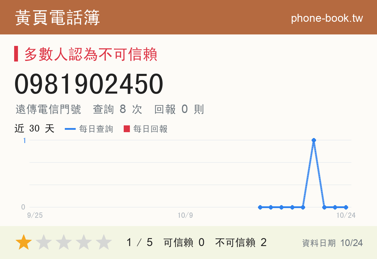 0981902450 評分卡：查詢 8 次、網友回報 0 則