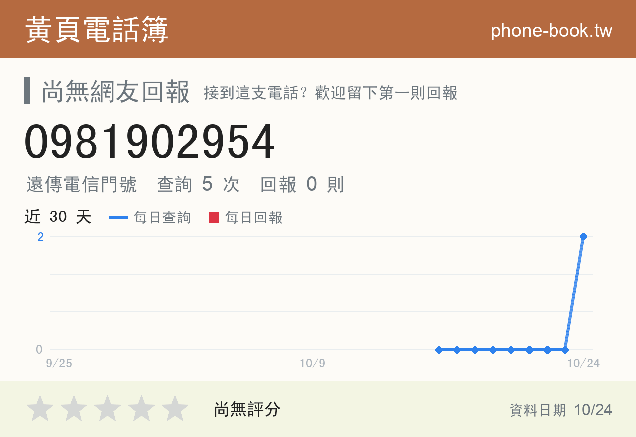 0981902954 評分卡：查詢 5 次、網友回報 0 則
