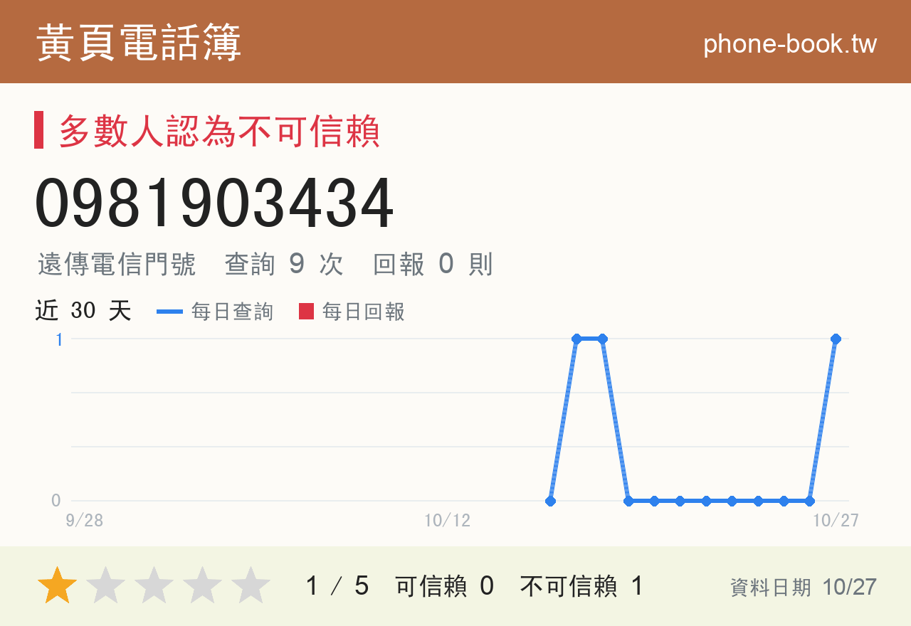 0981903434 評分卡：查詢 9 次、網友回報 0 則