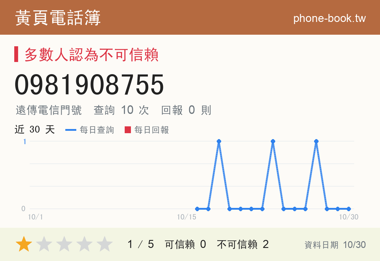 0981908755 評分卡：查詢 10 次、網友回報 0 則