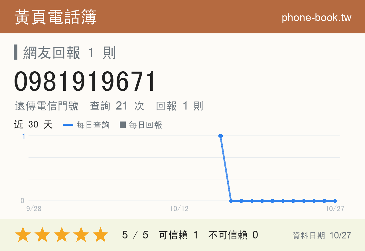 0981919671 評分卡：查詢 21 次、網友回報 1 則