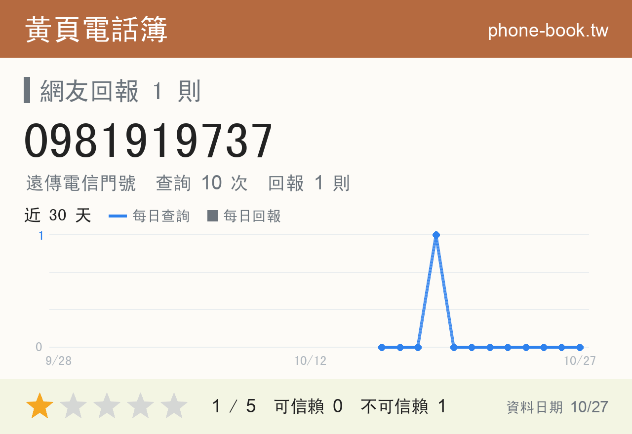 0981919737 評分卡：查詢 10 次、網友回報 1 則