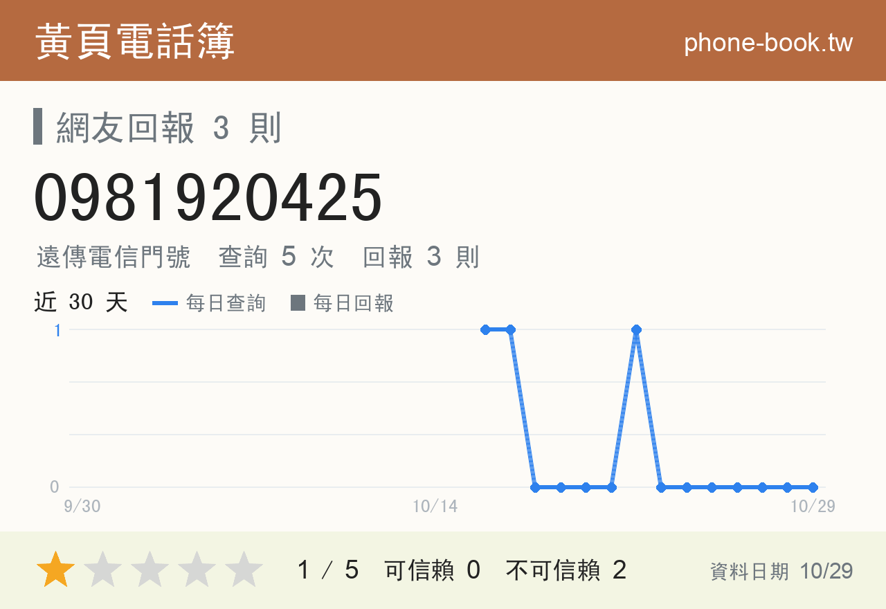 0981920425 評分卡：查詢 5 次、網友回報 3 則