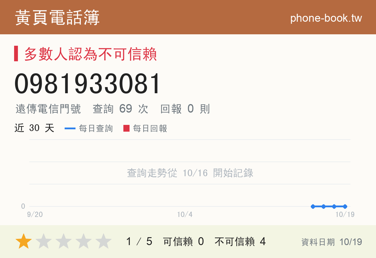 0981933081 評分卡：查詢 69 次、網友回報 0 則
