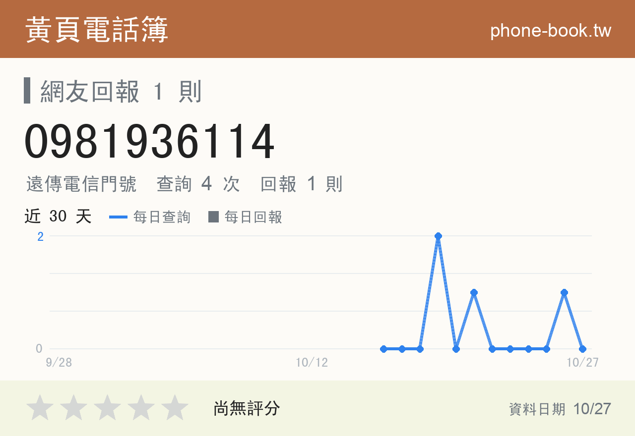 0981936114 評分卡：查詢 4 次、網友回報 1 則
