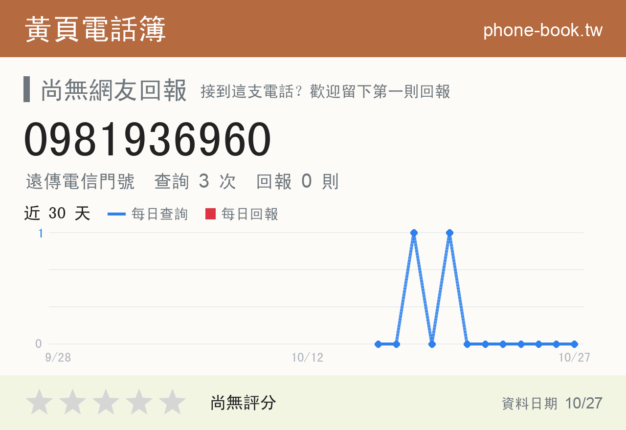 0981936960 評分卡：查詢 3 次、網友回報 0 則