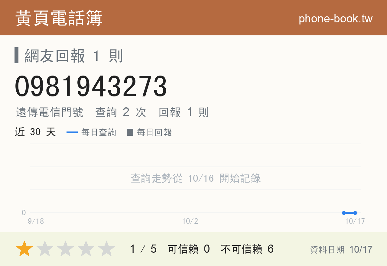 0981943273 評分卡：查詢 2 次、網友回報 1 則