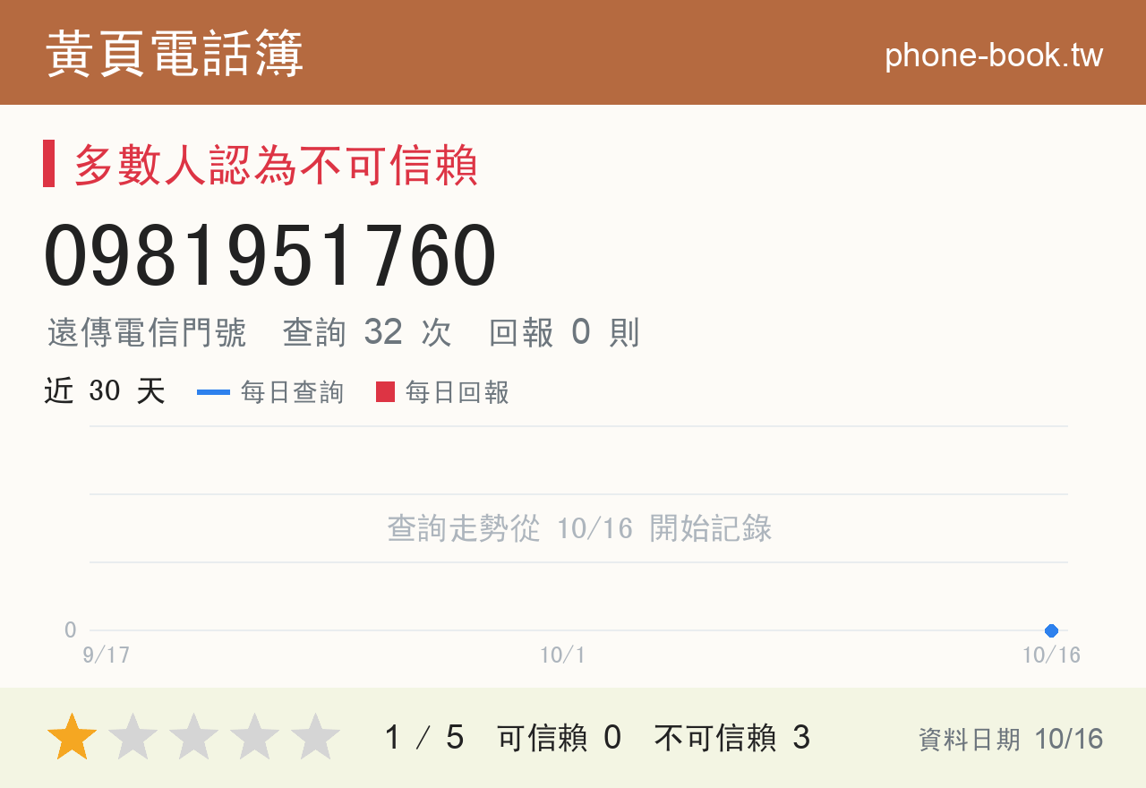 0981951760 評分卡：查詢 32 次、網友回報 0 則