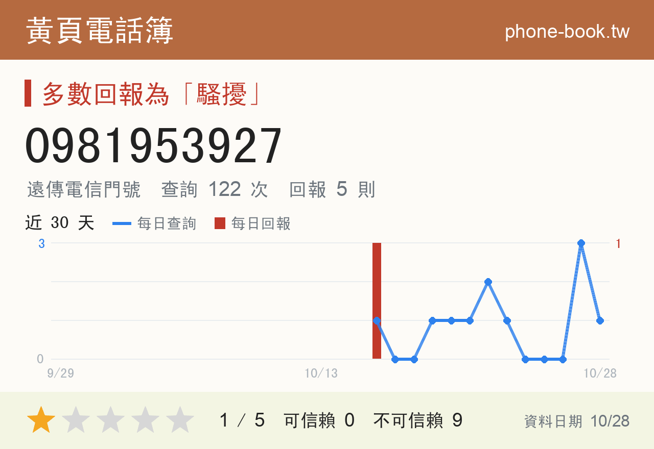 0981953927 評分卡：查詢 123 次、網友回報 5 則