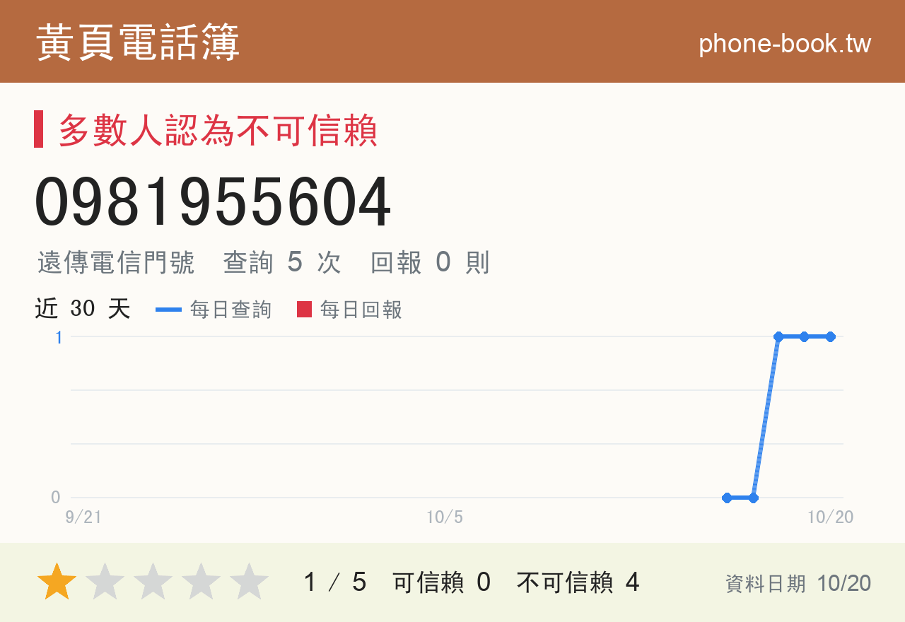 0981955604 評分卡：查詢 5 次、網友回報 0 則