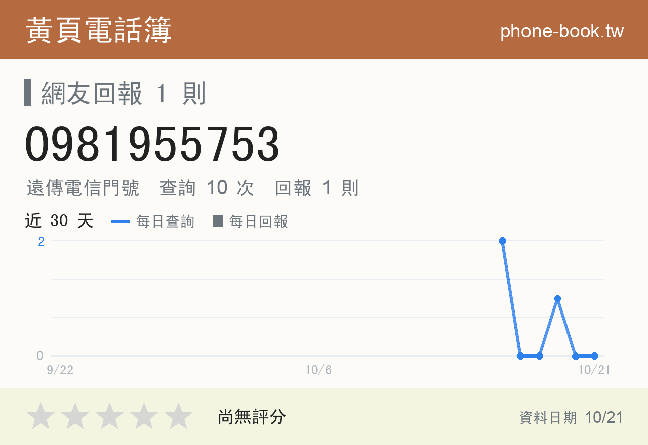 0981955753 評分卡：查詢 10 次、網友回報 1 則