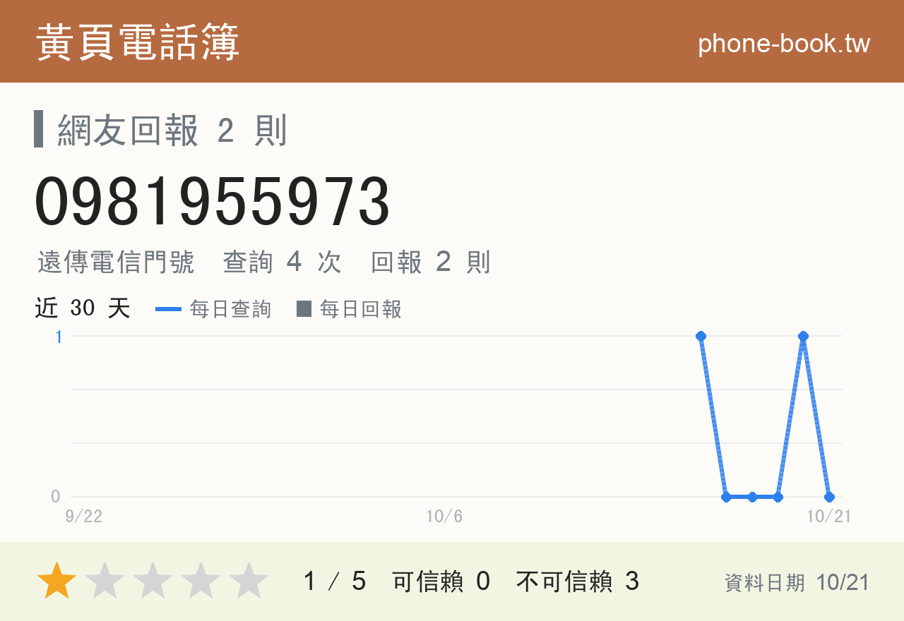 0981955973 評分卡：查詢 4 次、網友回報 2 則