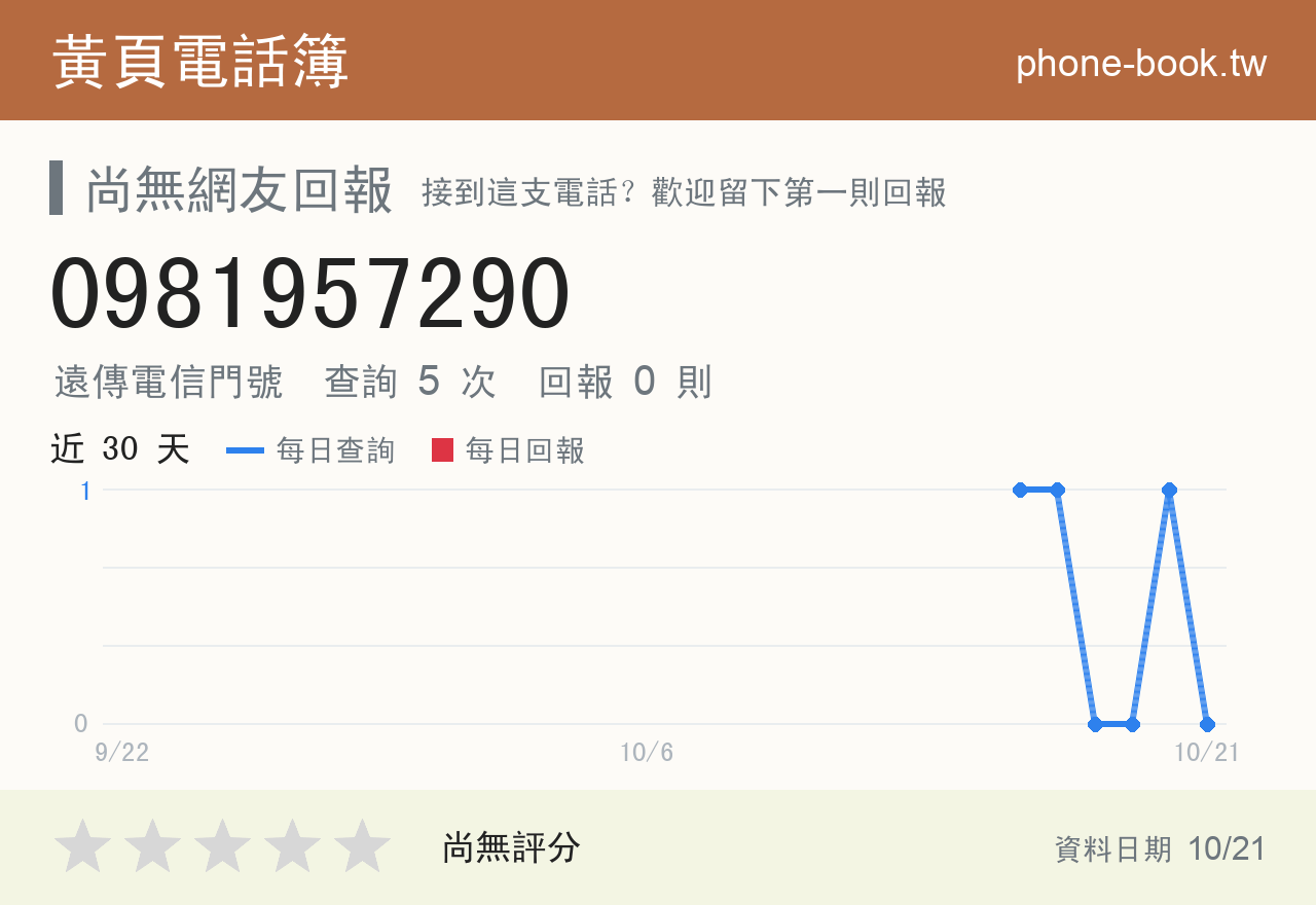 0981957290 評分卡：查詢 5 次、網友回報 0 則