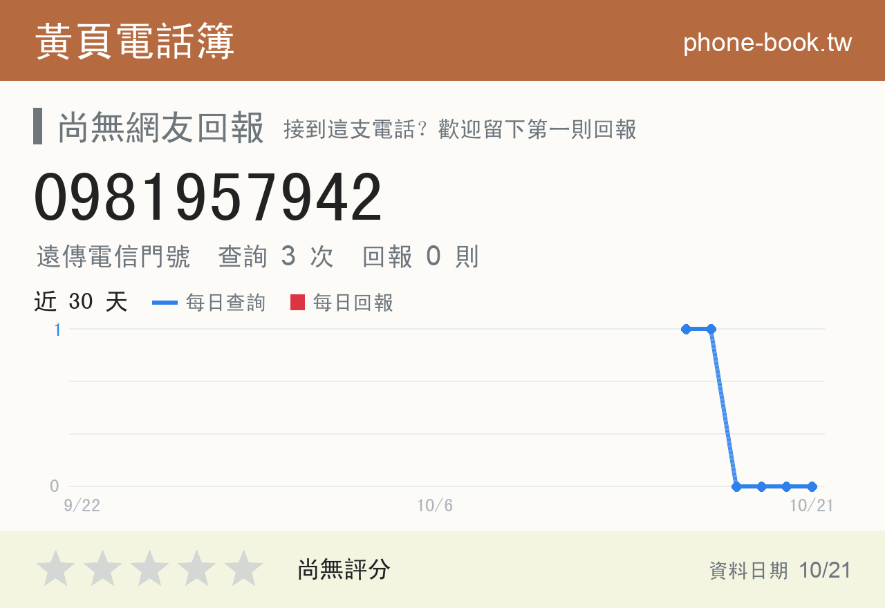 0981957942 評分卡：查詢 3 次、網友回報 0 則