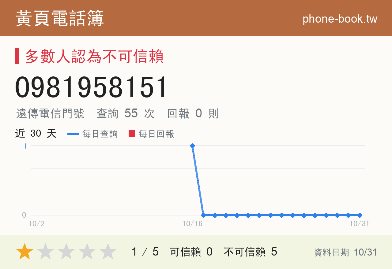 0981958151 評分卡：查詢 55 次、網友回報 0 則