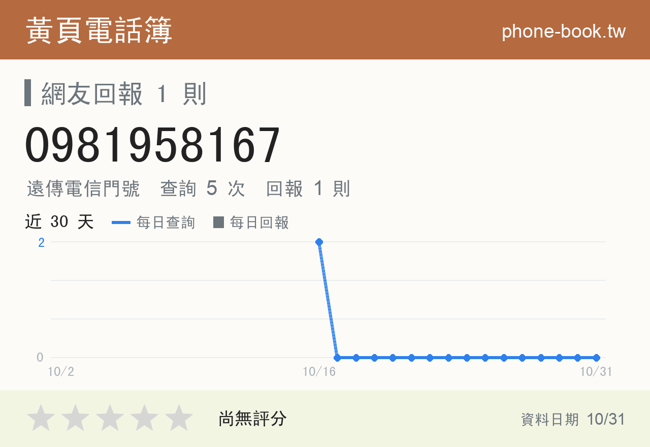 0981958167 評分卡：查詢 5 次、網友回報 1 則