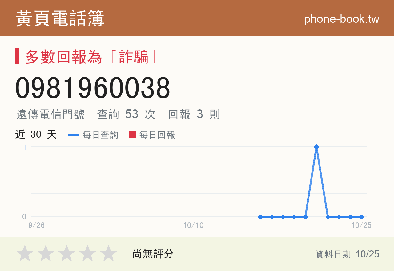 0981960038 評分卡：查詢 53 次、網友回報 3 則
