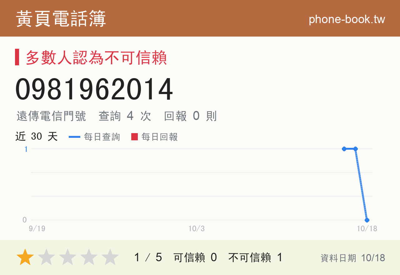 0981962014 評分卡：查詢 4 次、網友回報 0 則