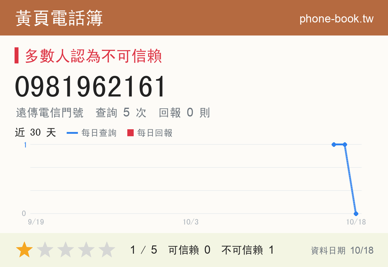 0981962161 評分卡：查詢 5 次、網友回報 0 則