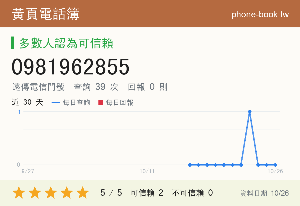 0981962855 評分卡：查詢 39 次、網友回報 0 則