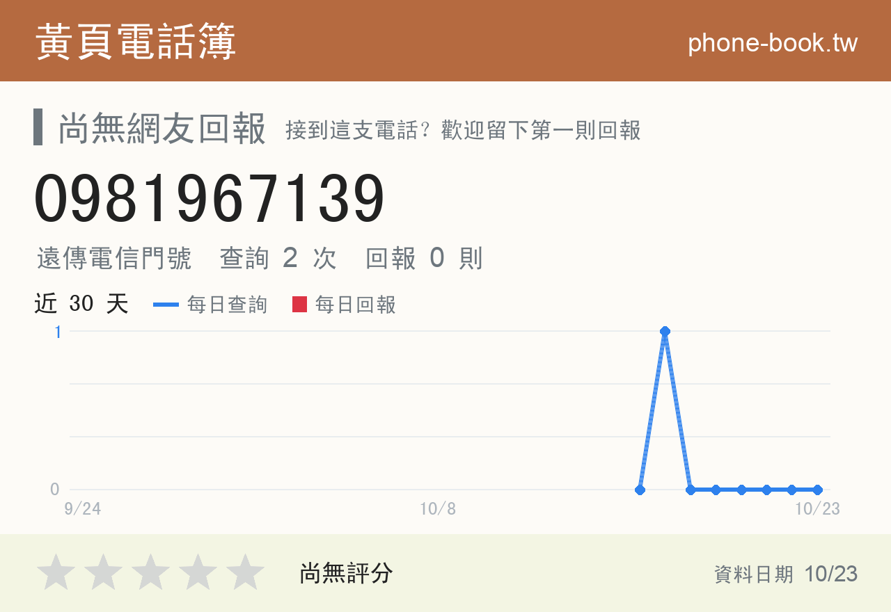 0981967139 評分卡：查詢 2 次、網友回報 0 則
