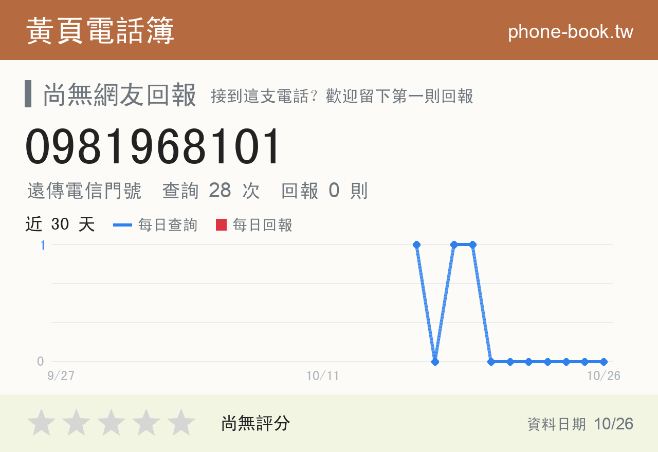 0981968101 評分卡：查詢 28 次、網友回報 0 則