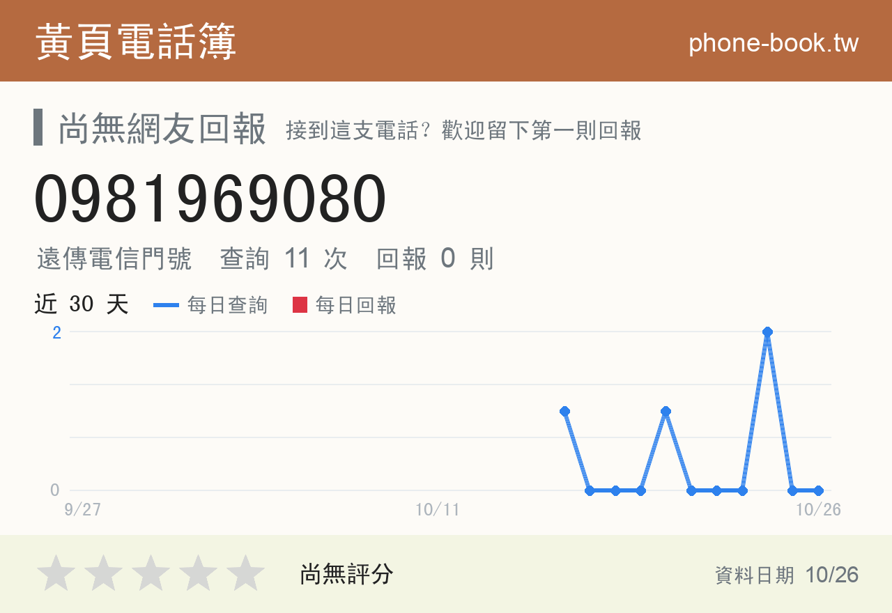 0981969080 評分卡：查詢 11 次、網友回報 0 則