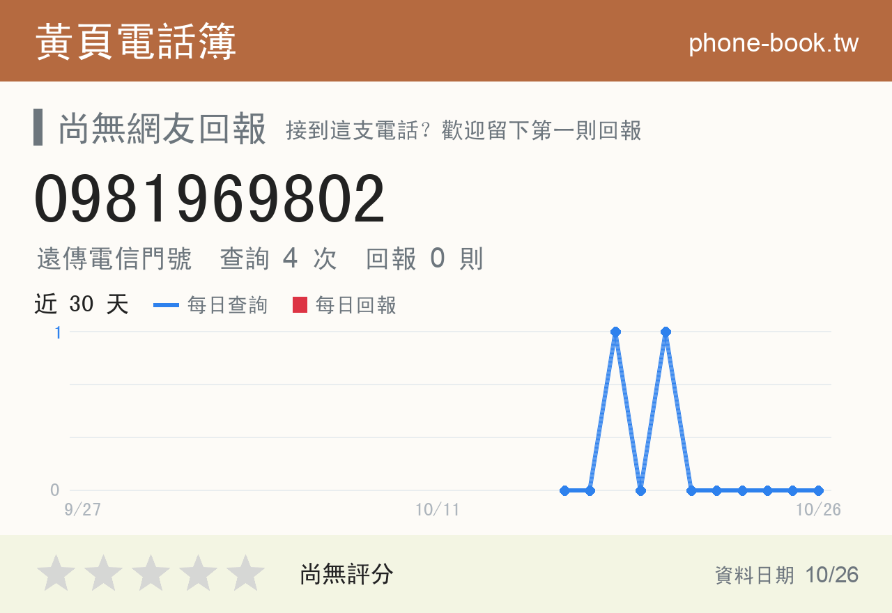 0981969802 評分卡：查詢 4 次、網友回報 0 則