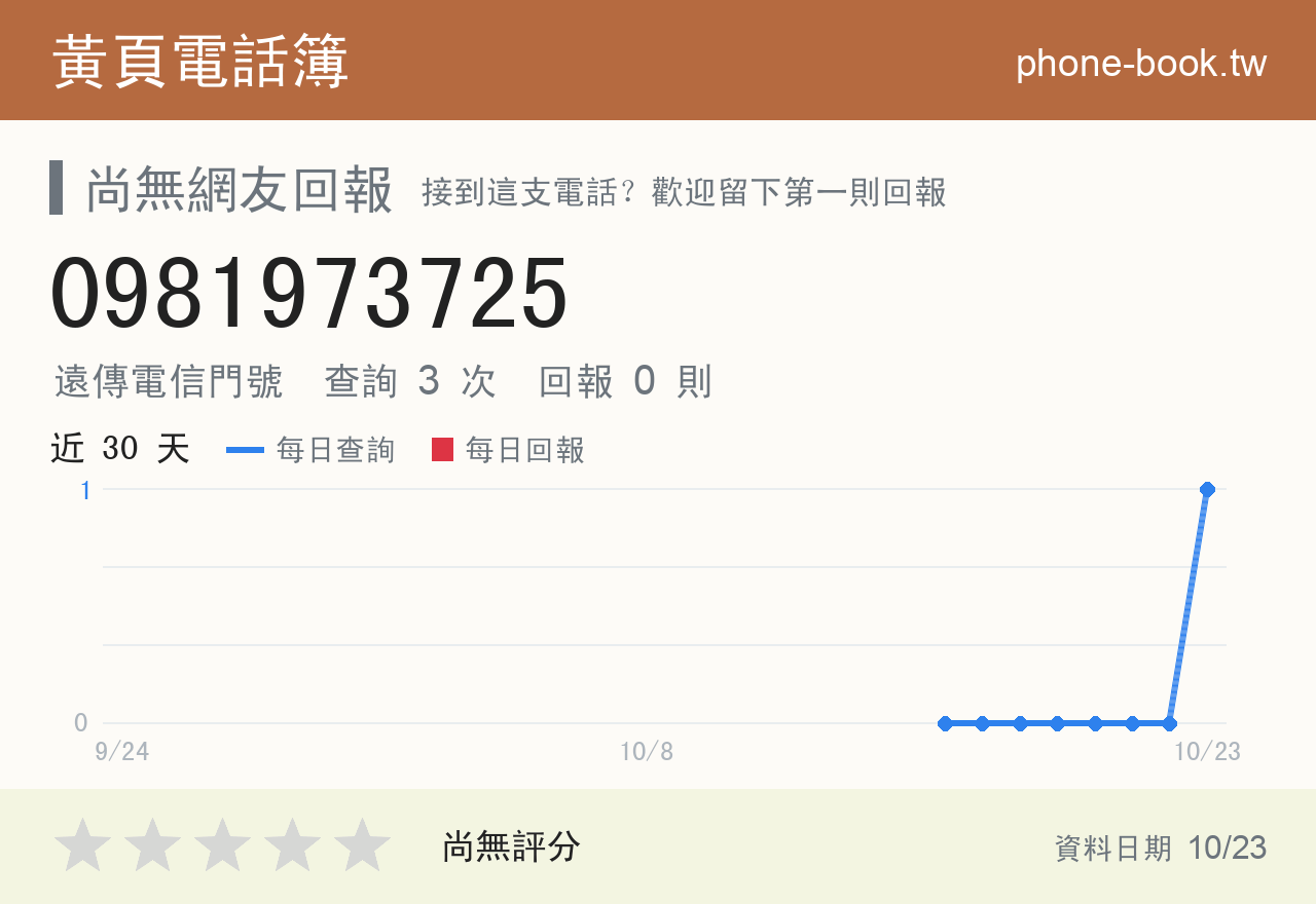 0981973725 評分卡：查詢 3 次、網友回報 0 則