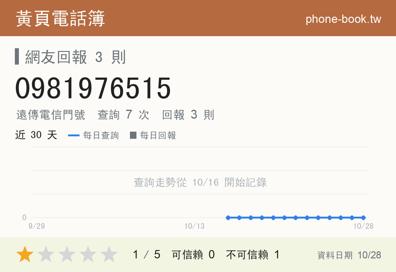 0981976515 評分卡：查詢 7 次、網友回報 3 則