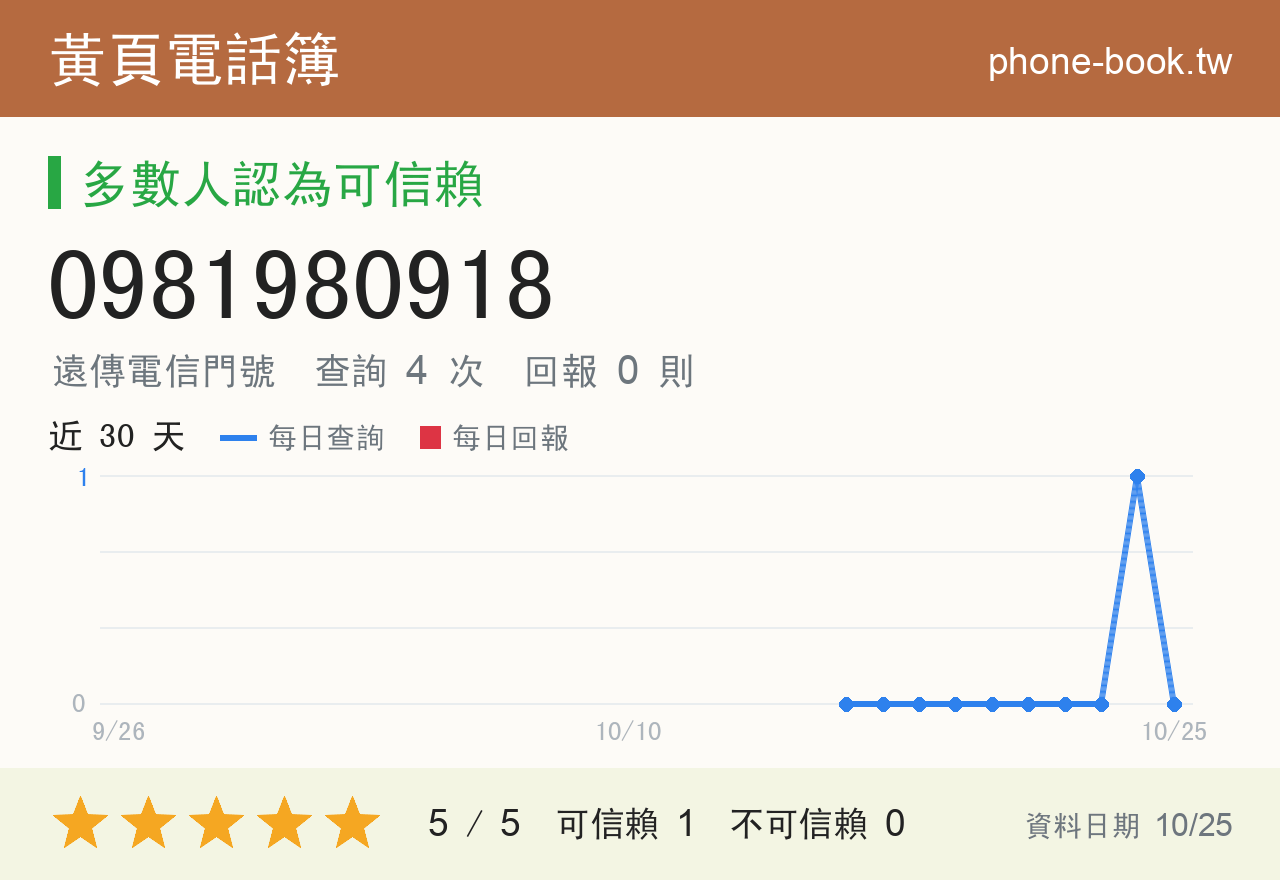 0981980918 評分卡：查詢 4 次、網友回報 0 則