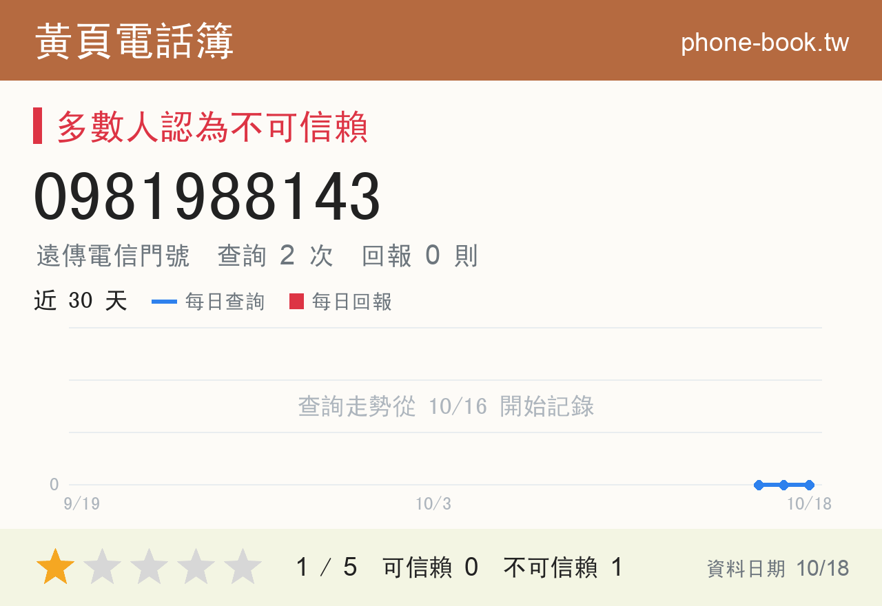 0981988143 評分卡：查詢 2 次、網友回報 0 則