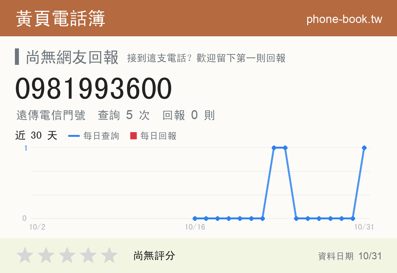 0981993600 評分卡：查詢 5 次、網友回報 0 則