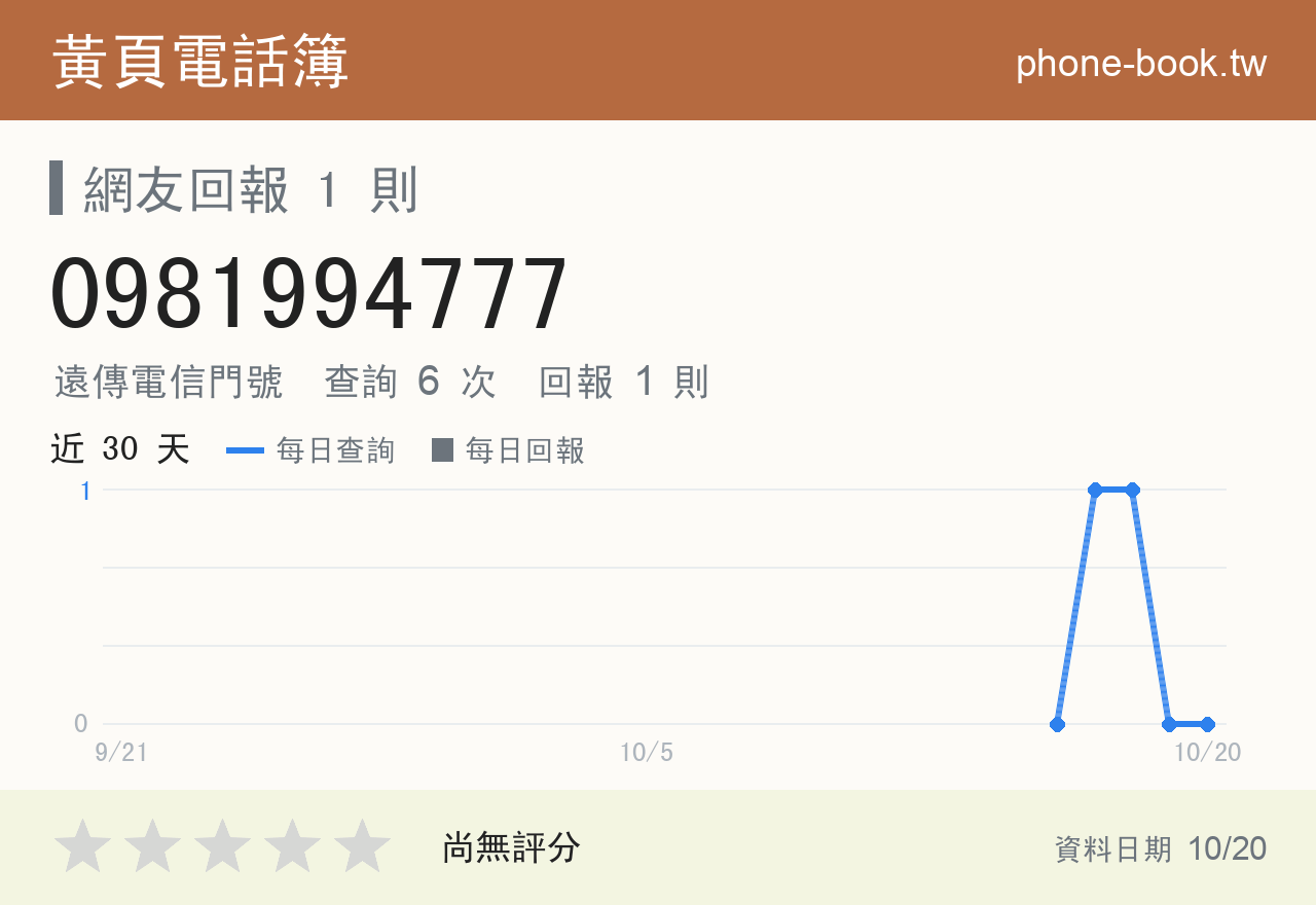 0981994777 評分卡：查詢 6 次、網友回報 1 則