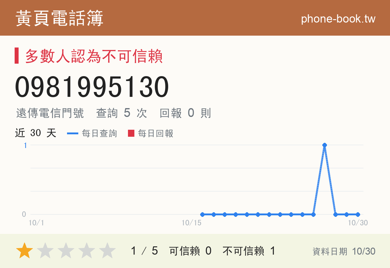 0981995130 評分卡：查詢 5 次、網友回報 0 則