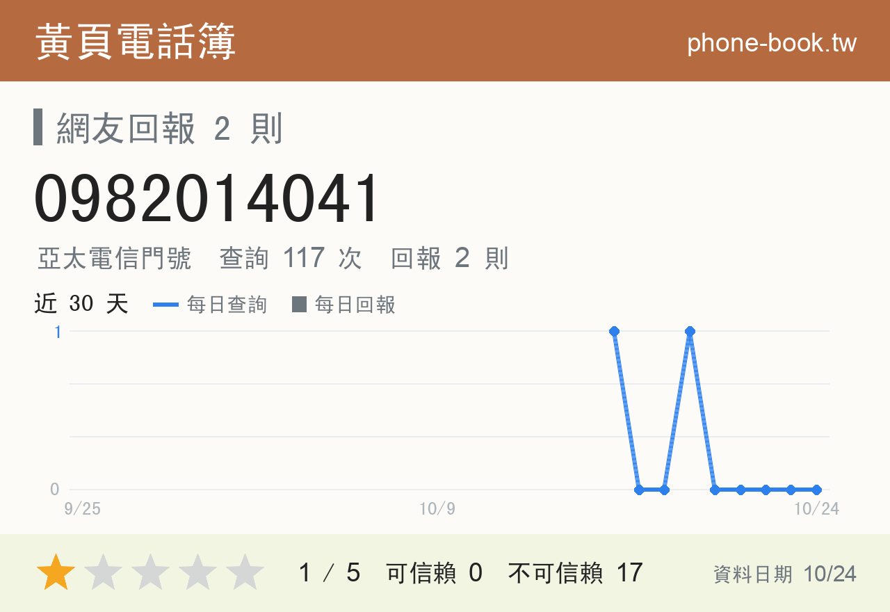 0982014041 評分卡：查詢 117 次、網友回報 2 則