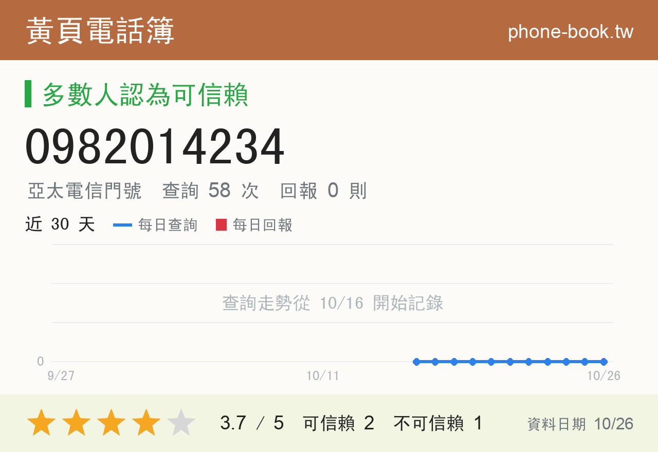 0982014234 評分卡：查詢 58 次、網友回報 0 則