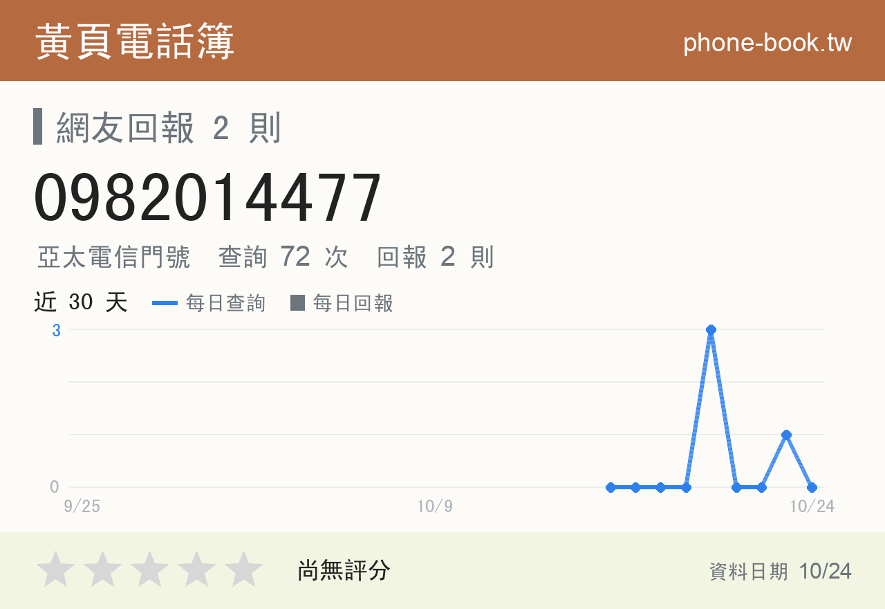 0982014477 評分卡：查詢 72 次、網友回報 2 則
