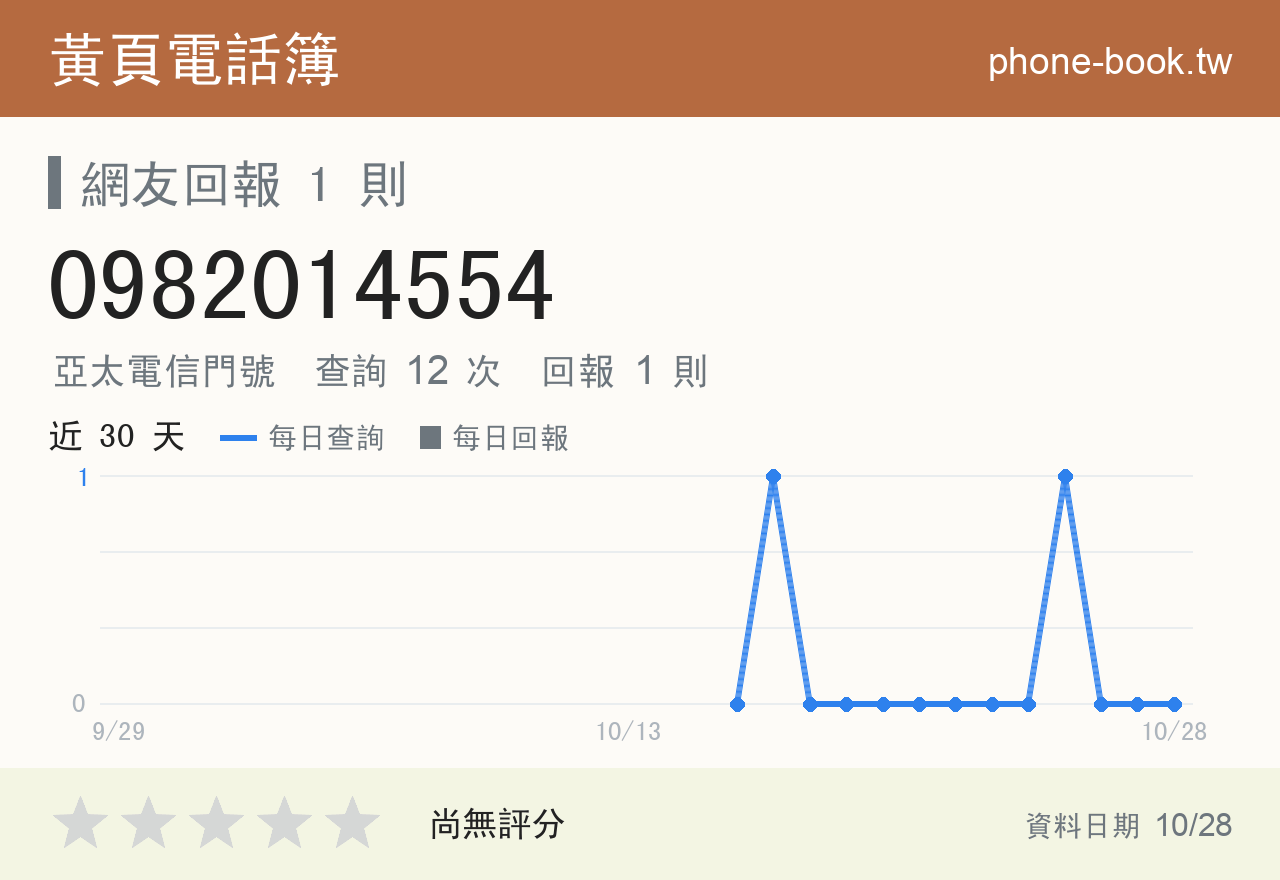 0982014554 評分卡：查詢 12 次、網友回報 1 則